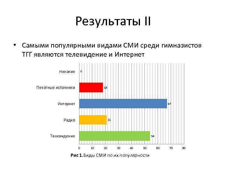 Результаты II • Самыми популярными видами СМИ среди гимназистов ТГГ являются телевидение и Интернет