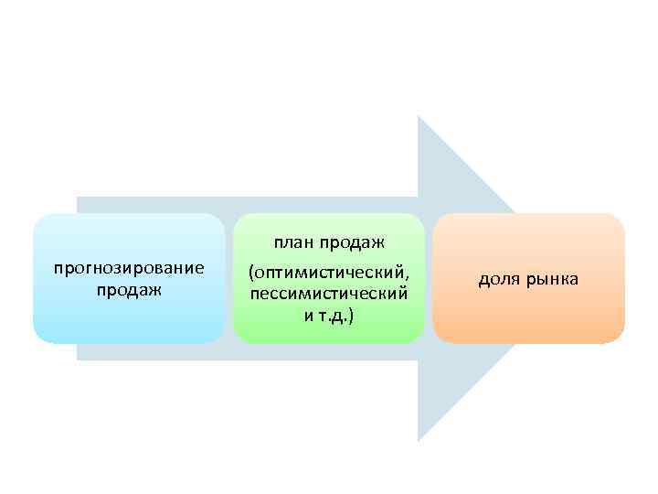 прогнозирование продаж план продаж (оптимистический, пессимистический и т. д. ) доля рынка 