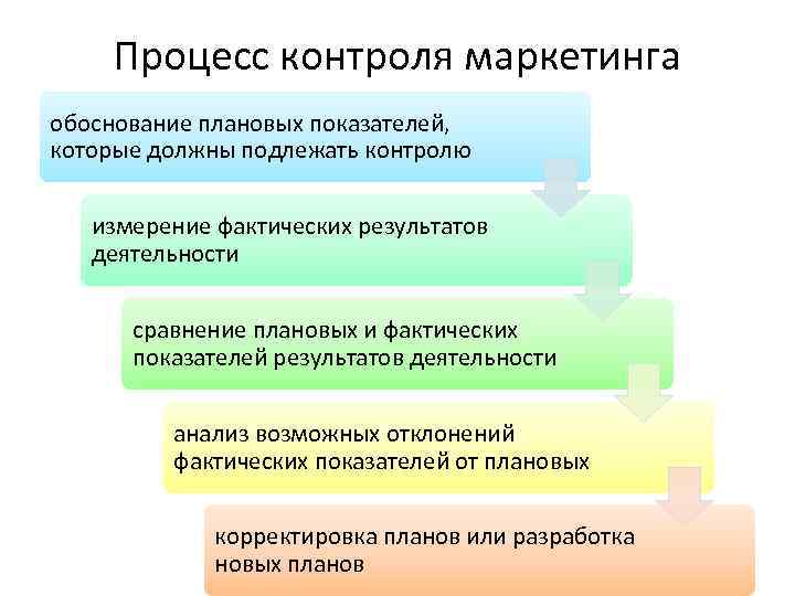 Способ планирования маркетинга при котором цели и планы разрабатываются руководством компании