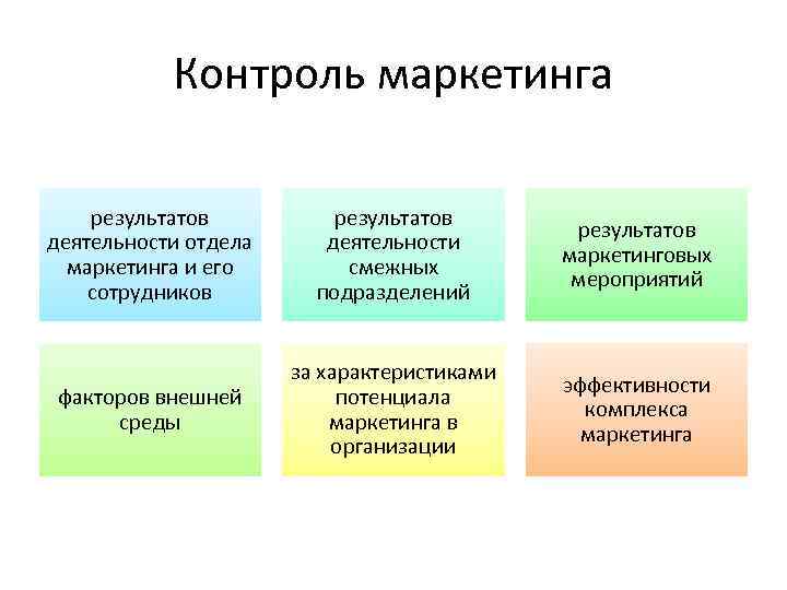 Контроль маркетинга результатов деятельности отдела маркетинга и его сотрудников результатов деятельности смежных подразделений результатов