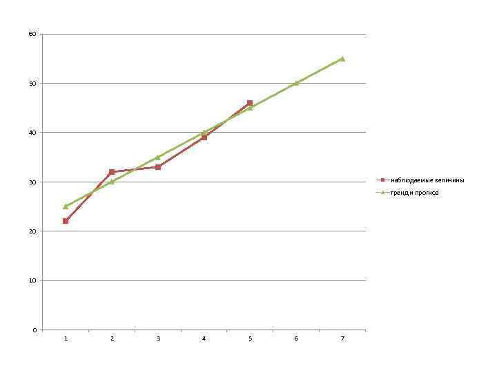 60 50 40 наблюдаемые величины 30 тренд и прогноз 20 10 0 1 2