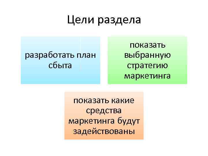 Цели раздела разработать план сбыта показать выбранную стратегию маркетинга показать какие средства маркетинга будут