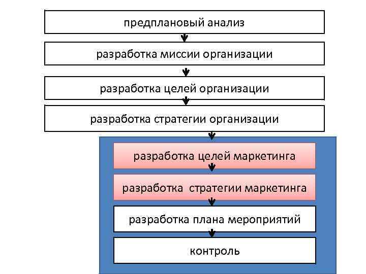 предплановый анализ разработка миссии организации разработка целей организации разработка стратегии организации разработка целей маркетинга