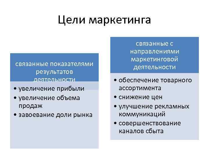 Цели маркетинга связанные показателями результатов деятельности • увеличение прибыли • увеличение объема продаж •