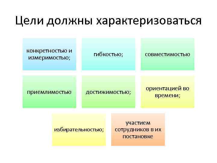 Цели должны характеризоваться конкретностью и измеримостью; гибкостью; совместимостью приемлимостью достижимостью; ориентацией во времени; избирательностью;