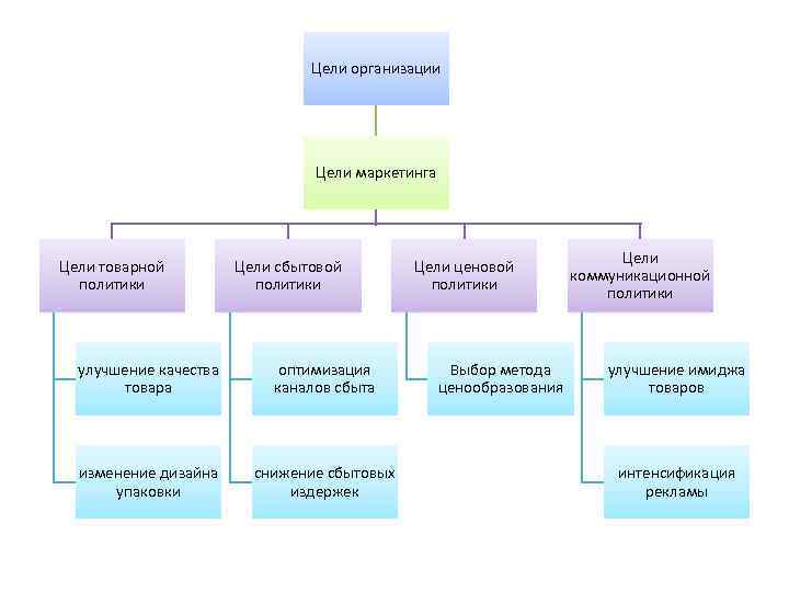 Цели организации Цели маркетинга Цели товарной политики Цели сбытовой политики улучшение качества товара оптимизация