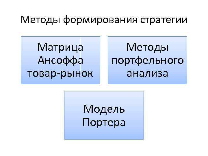 Методы формирования стратегии Матрица Ансоффа товар-рынок Методы портфельного анализа Модель Портера 