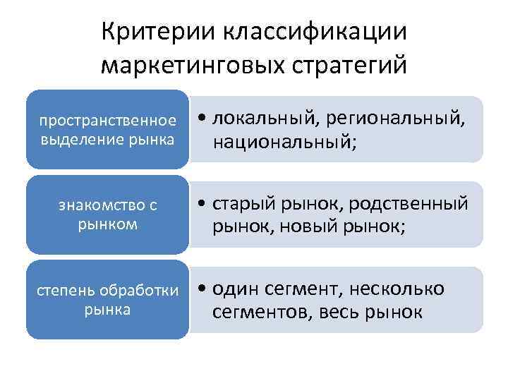 Критерии классификации маркетинговых стратегий пространственное выделение рынка • локальный, региональный, национальный; знакомство с рынком