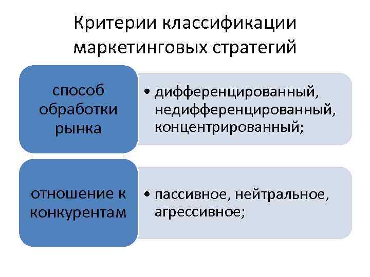 Критерии классификации маркетинговых стратегий способ обработки рынка • дифференцированный, недифференцированный, концентрированный; отношение к •