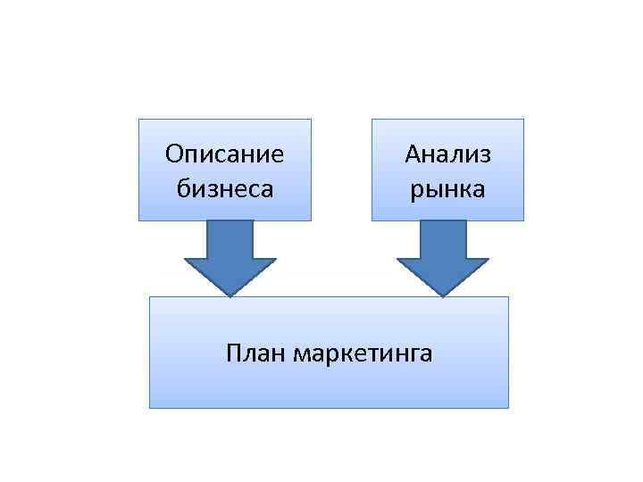 Описание бизнеса Анализ рынка План маркетинга 