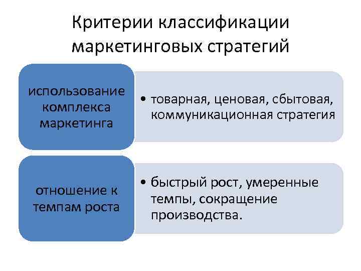 Критерии классификации маркетинговых стратегий использование • товарная, ценовая, сбытовая, комплекса коммуникационная стратегия маркетинга отношение