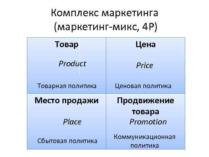 Комплекс маркетинга (маркетинг-микс, 4 Р) Товар Product Товарная политика Место продажи Place Сбытовая политика