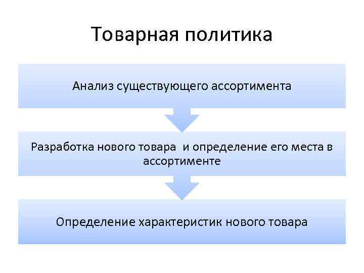 Товарная политика Анализ существующего ассортимента Разработка нового товара и определение его места в ассортименте