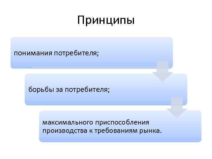 Принципы понимания потребителя; борьбы за потребителя; максимального приспособления производства к требованиям рынка. 