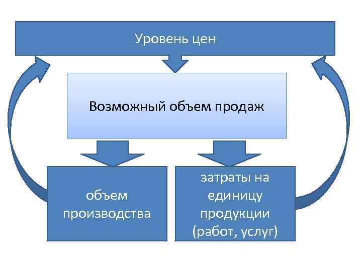 Уровень цен Возможный объем продаж объем производства затраты на единицу продукции (работ, услуг) 