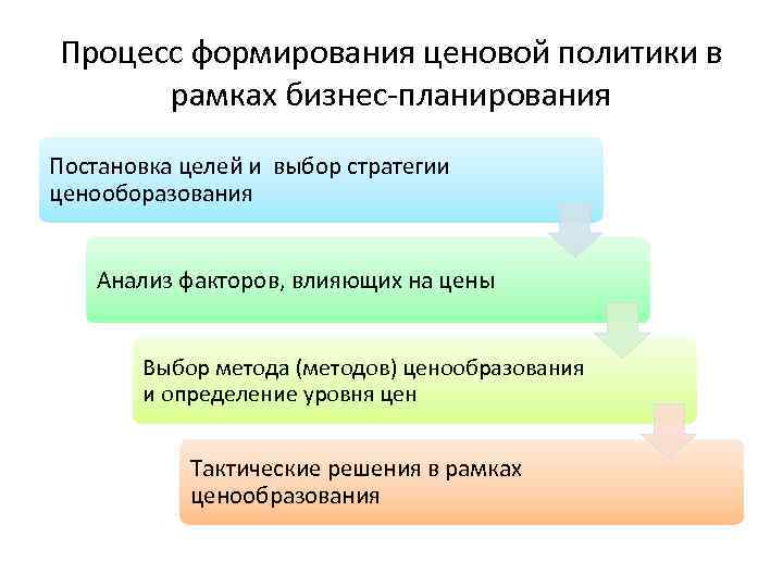 Процесс формирования ценовой политики в рамках бизнес-планирования Постановка целей и выбор стратегии ценооборазования Анализ