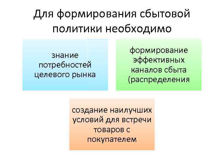 Для формирования сбытовой политики необходимо знание потребностей целевого рынка формирование эффективных каналов сбыта (распределения