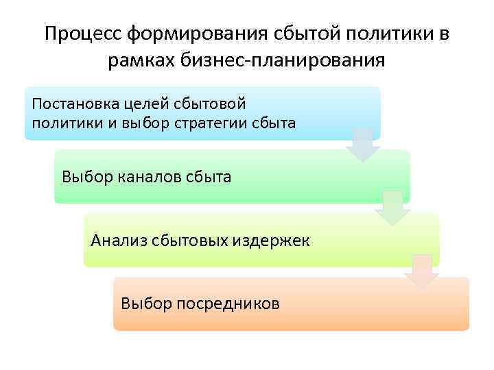 Процесс формирования сбытой политики в рамках бизнес-планирования Постановка целей сбытовой политики и выбор стратегии