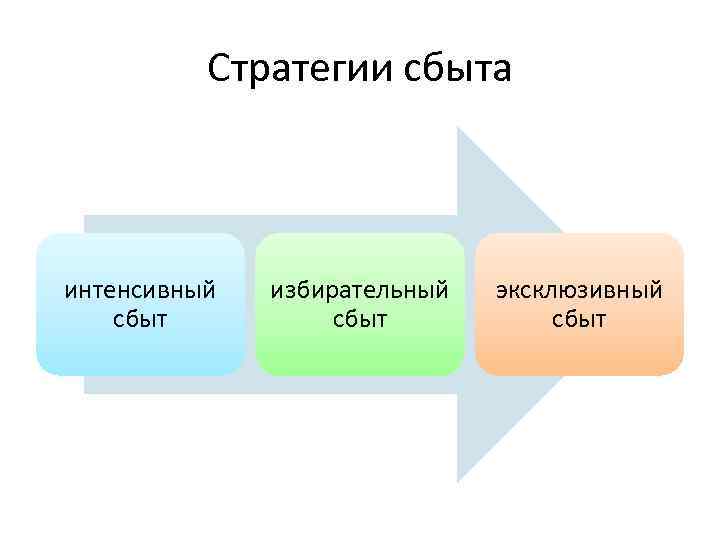 Стратегии сбыта интенсивный сбыт избирательный сбыт эксклюзивный сбыт 