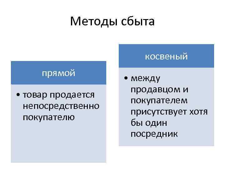 Методы сбыта косвеный прямой • товар продается непосредственно покупателю • между продавцом и покупателем