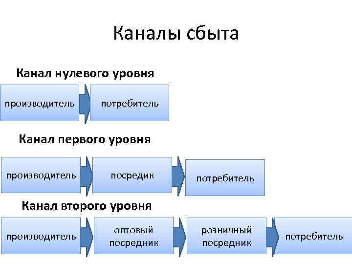 Каналы сбыта Канал нулевого уровня производитель потребитель Канал первого уровня производитель посредик потребитель Канал