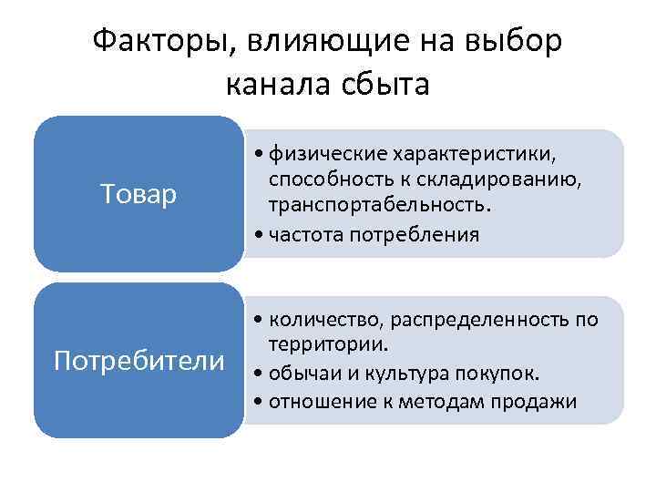 Факторы, влияющие на выбор канала сбыта Товар Потребители • физические характеристики, способность к складированию,