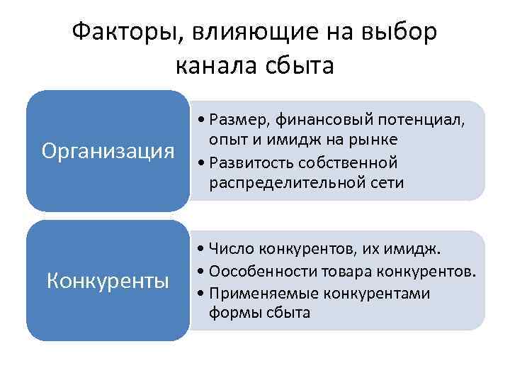 Факторы, влияющие на выбор канала сбыта Организация • Размер, финансовый потенциал, опыт и имидж