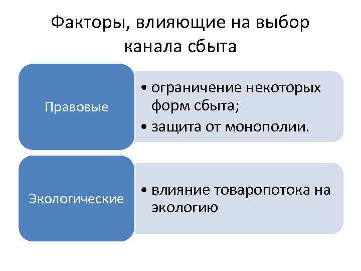 Факторы, влияющие на выбор канала сбыта Правовые • ограничение некоторых форм сбыта; • защита