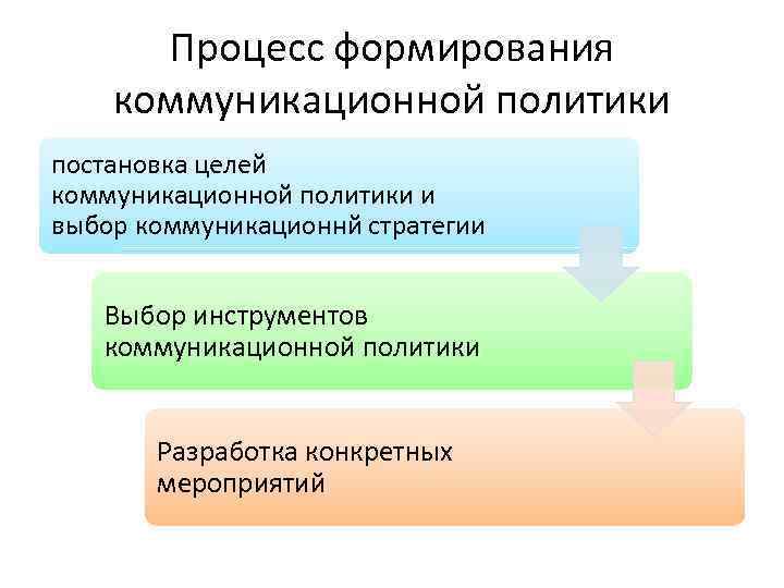 Процесс формирования целей. Стратегии коммуникационной политики. К коммуникационной политики относят. Инструменты коммуникационной политики предприятия. Принципы формирования коммуникационной политики.