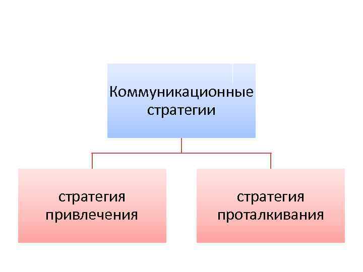 Коммуникационные стратегии стратегия привлечения стратегия проталкивания 