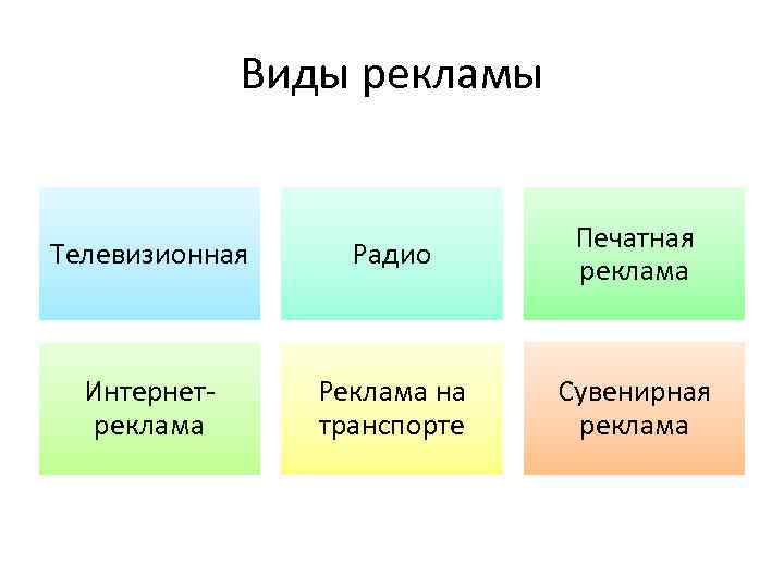 Виды рекламы Телевизионная Радио Печатная реклама Интернетреклама Реклама на транспорте Сувенирная реклама 