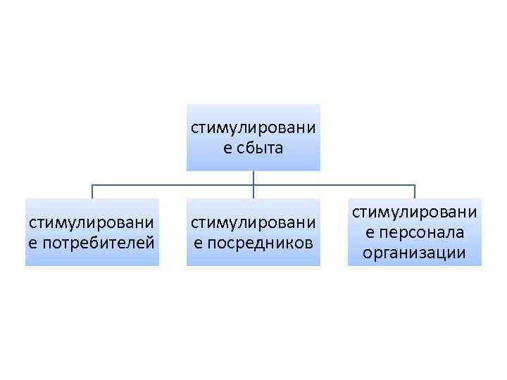 стимулировани е сбыта стимулировани е потребителей стимулировани е посредников стимулировани е персонала организации 