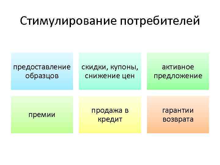 Стимулирование потребителей предоставление образцов скидки, купоны, снижение цен активное предложение премии продажа в кредит