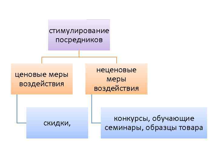 стимулирование посредников ценовые меры воздействия скидки, неценовые меры воздействия конкурсы, обучающие семинары, образцы товара