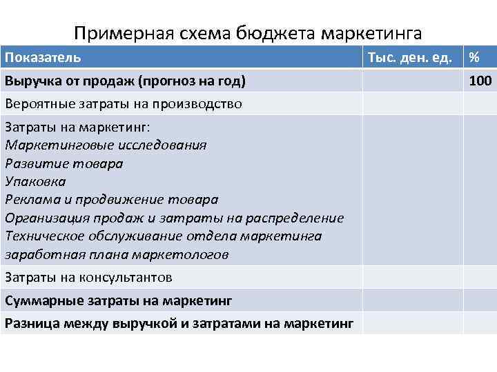 Примерная схема бюджета маркетинга Показатель Выручка от продаж (прогноз на год) Вероятные затраты на