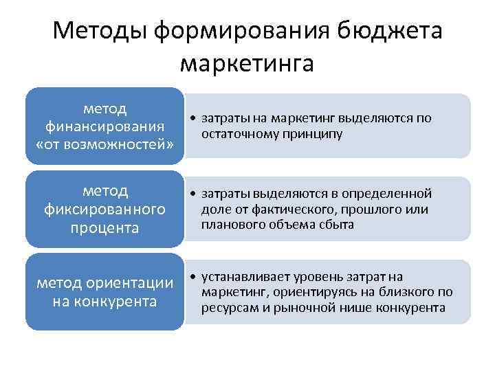 Методы формирования бюджета маркетинга метод • затраты на маркетинг выделяются по финансирования остаточному принципу