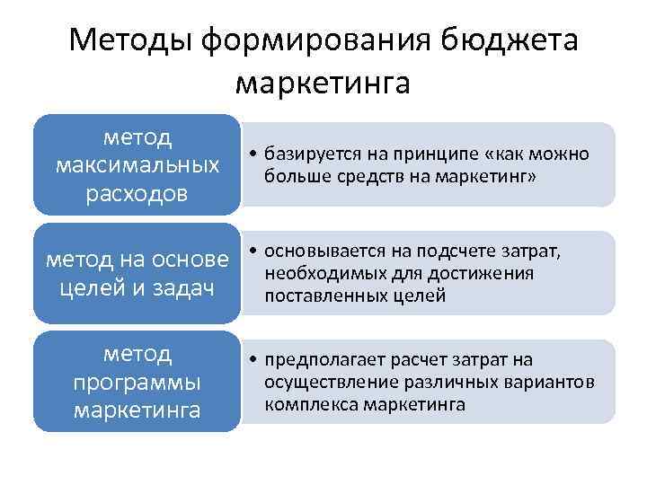 Методы формирования бюджета маркетинга метод • базируется на принципе «как можно максимальных больше средств