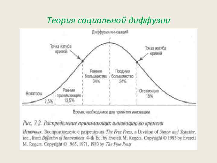 Теория социальной диффузии 