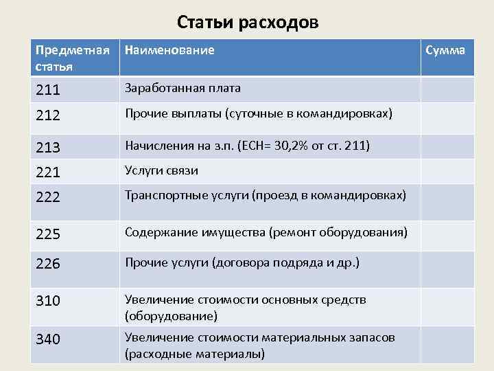 Статьи расходов Предметная статья Наименование 211 Заработанная плата 212 Прочие выплаты (суточные в командировках)
