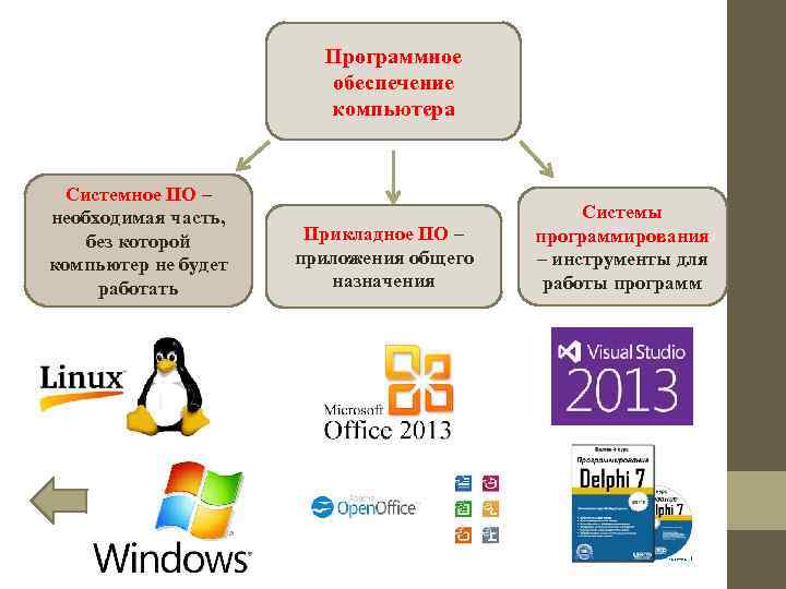 Программное обеспечение компьютера Системное ПО – необходимая часть, без которой компьютер не будет работать