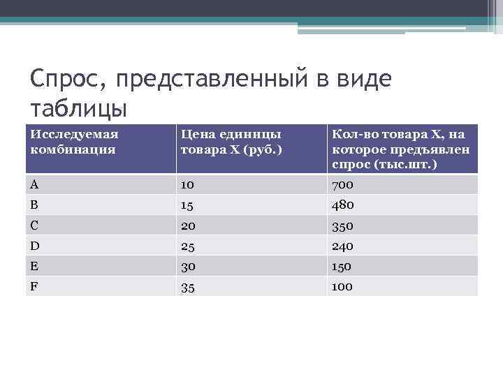 Спрос, представленный в виде таблицы Исследуемая комбинация Цена единицы товара Х (руб. ) Кол-во