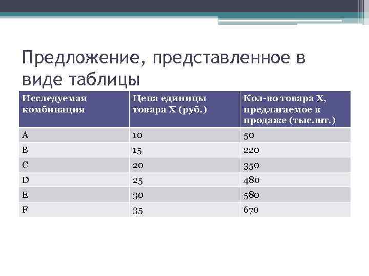 Предложение, представленное в виде таблицы Исследуемая комбинация Цена единицы товара Х (руб. ) Кол-во