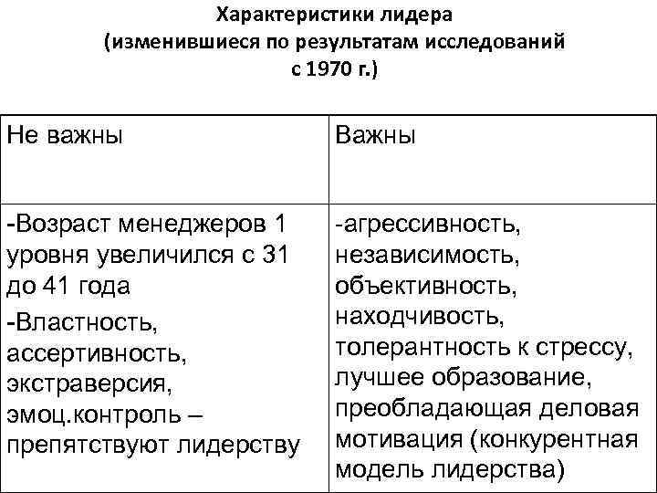 Характеристики лидера (изменившиеся по результатам исследований с 1970 г. ) Не важны Важны -Возраст