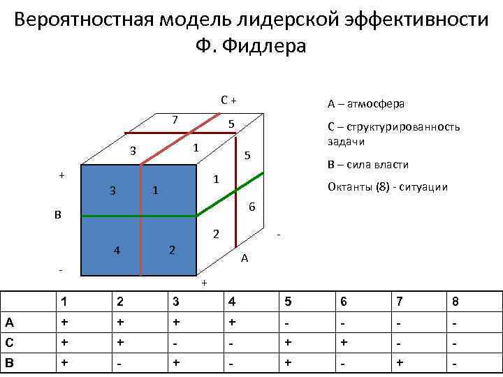 Вероятностная модель лидерской эффективности Ф. Фидлера С+ 7 + 5 1 3 С –