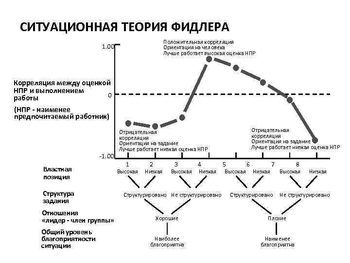 СИТУАЦИОННАЯ ТЕОРИЯ ФИДЛЕРА Положительная корреляция Ориентация на человека Лучше работает высокая оценка НПР 1.