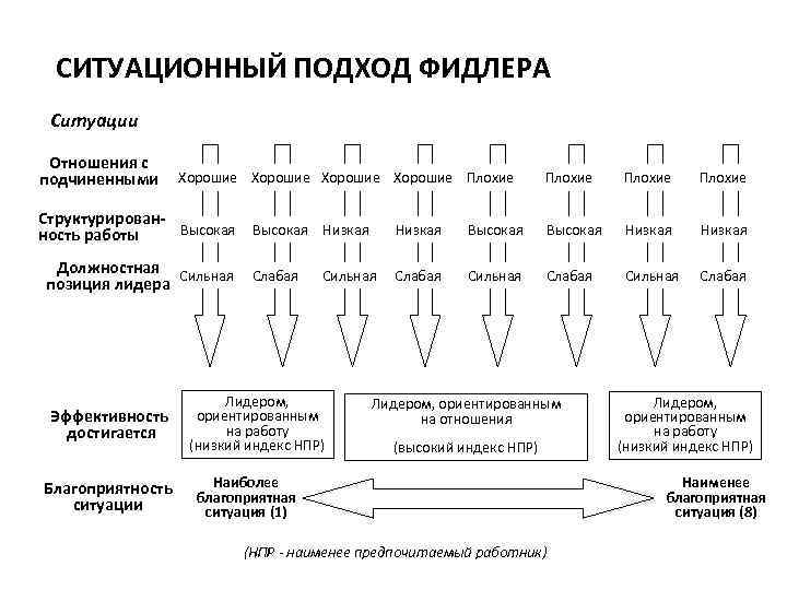 Ситуационная ситуация. Фидлер теория лидерства. Ситуационная теория лидерства Фидлера. Ситуационная теория лидерства Фидлера Фред. Теория эффективности лидерства Фидлер год.