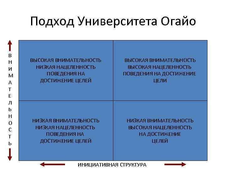 Теория университета. Модель лидерствауниверститеа штата Огайо. Модель лидерства штата Огайо. Модель университета штата Огайо. Исследования университета штата Огайо про лидерство.