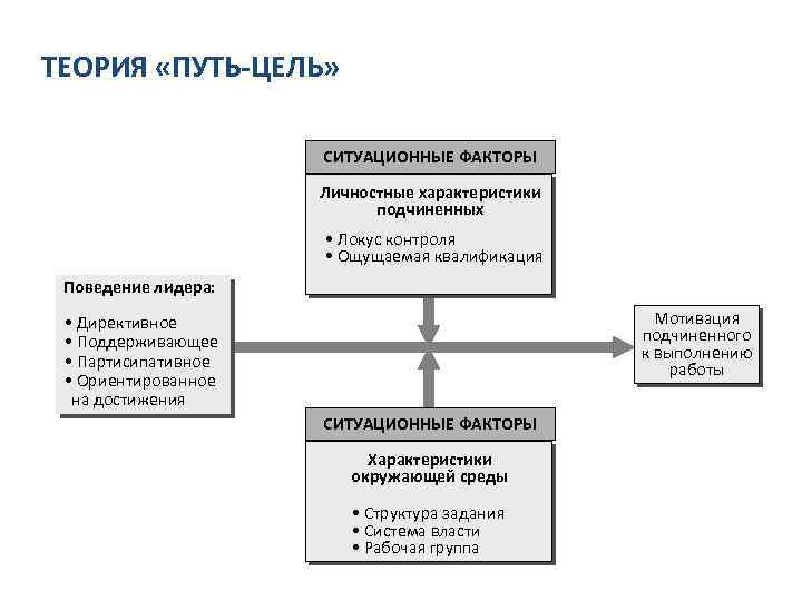 ТЕОРИЯ «ПУТЬ-ЦЕЛЬ» СИТУАЦИОННЫЕ ФАКТОРЫ Личностные характеристики подчиненных • Локус контроля • Ощущаемая квалификация Поведение