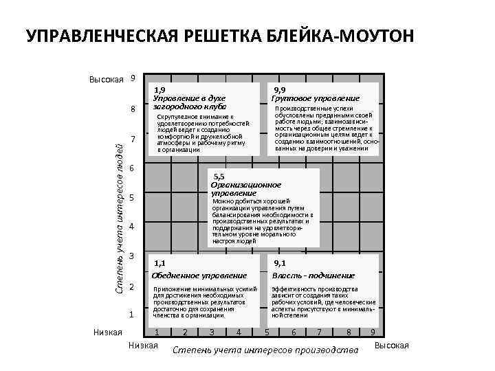 УПРАВЛЕНЧЕСКАЯ РЕШЕТКА БЛЕЙКА-МОУТОН Высокая 9 Степень учета интересов людей 8 7 Можно добиться хорошей
