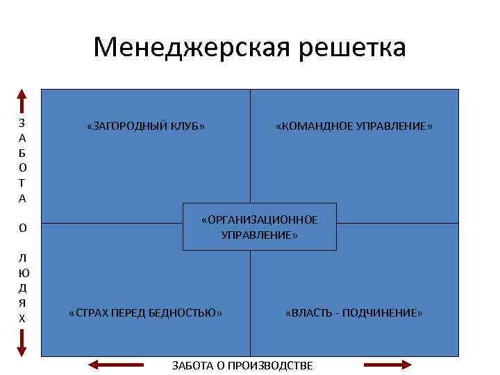 Менеджерская решетка З А Б О Т А О Л Ю Д Я Х